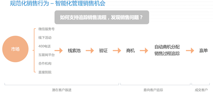 康博嘉CRM医院营销市场运营