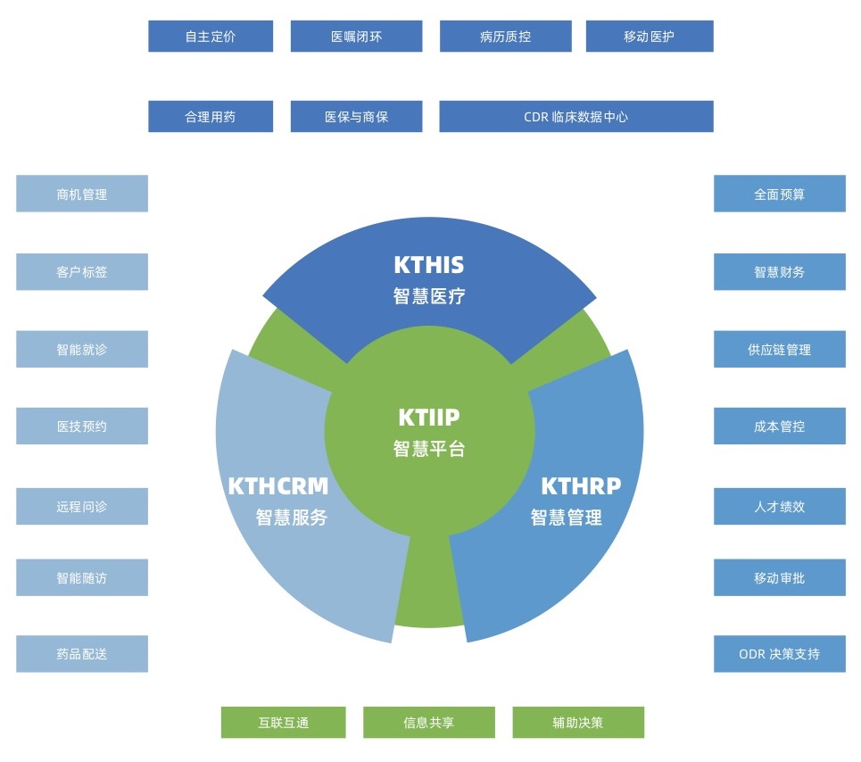 康博嘉智慧医院整体解决方案蓝图